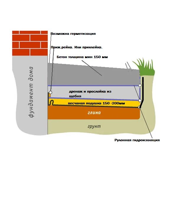 Какой толщины слой нужно снять. Бетонная отмостка схема слоев. Схема устройства бетонной отмостки. Отмостка схема слоев. Схема устройства монолитной отмостки.