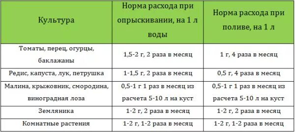 Сколько воды надо для полива. Таблица нормы удобрений для рассады. Дозировка удобрений таблица. Норма навоза для огурцов. Нормы полива.