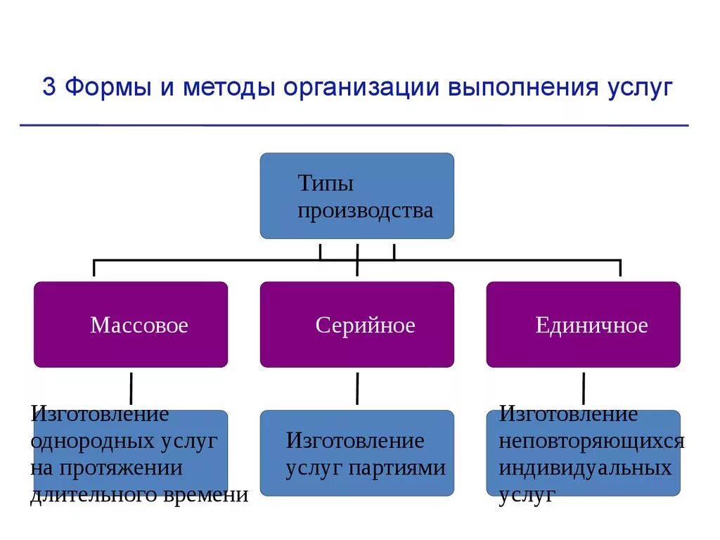 Формы организации фирмы. Организационные формы фирмы. Формы организации фирмы 3 формы. 3 Формы и методы организации выполнения услуг..