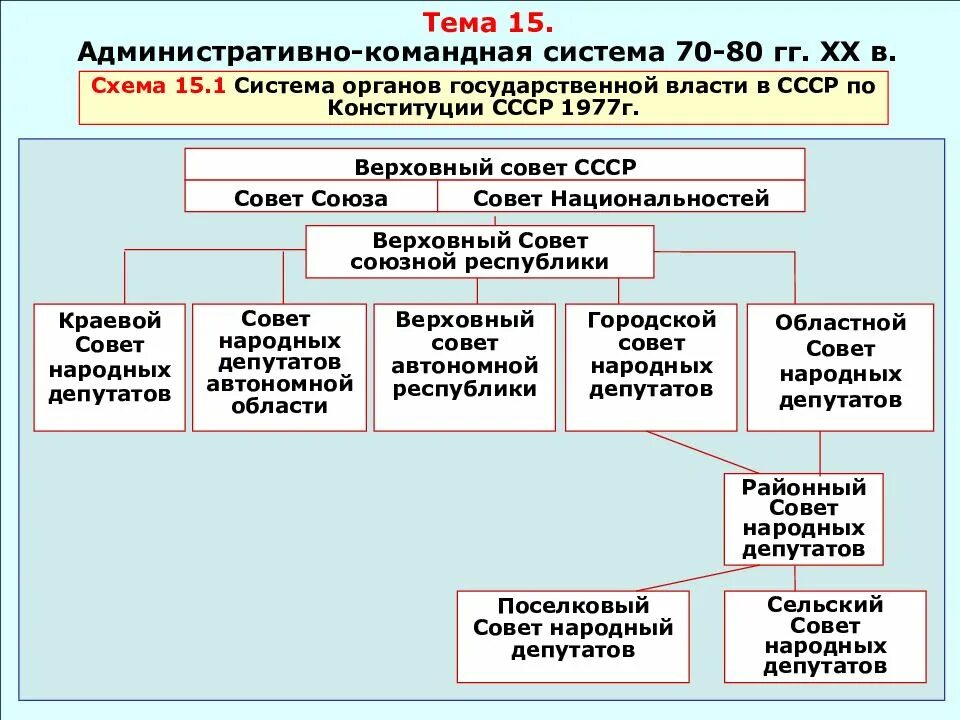 Конституция 1977 высшие органы власти. Система органов государственной власти СССР 1977. Структура органов государственной власти СССР 1977. Система органов гос власти по Конституции 1977. Структура органов власти по Конституции СССР 1977 Г.