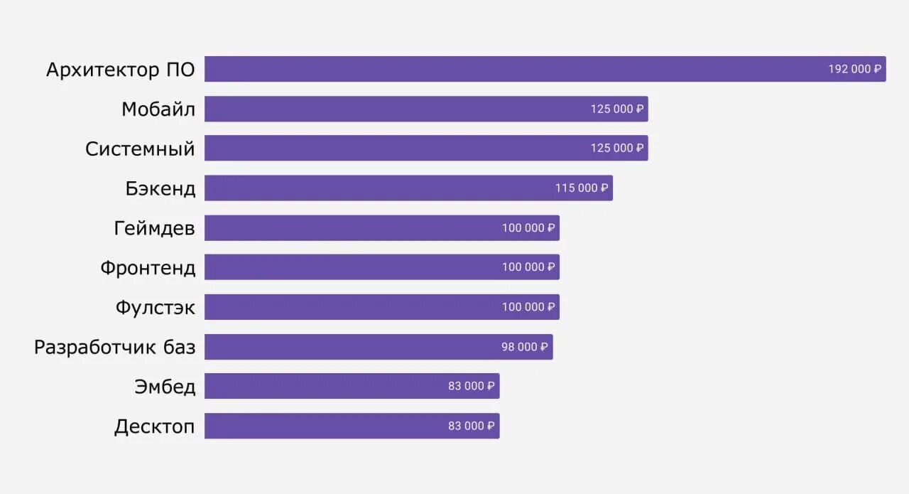 Сколько зарабатывает андроид. Зарплата бэкэнд разработчика. frontend разработчик зарплата. фронтенд разработчик средняя зарплата. сколько зарабатывает frontend разработчик.