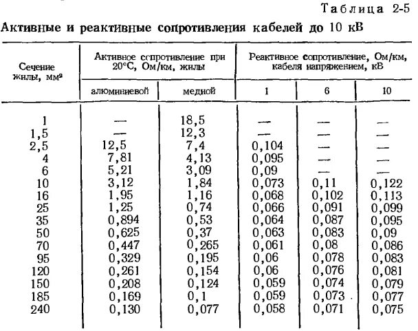 Сопротивление медной жилы. Удельное сопротивление кабеля таблица. Удельные реактивные сопротивления проводов. Сопротивление проводов и кабелей таблица. Удельное сопротивление кабелей и сечение провода.