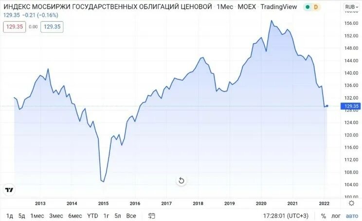 Динамика бумаги 2022. Рынок ценных бумаг 2022. Динамика цен на гособлигации РФ. Корреляция рынка недвижимости и фондового рынка России 2022. Индекс ценных бумаг