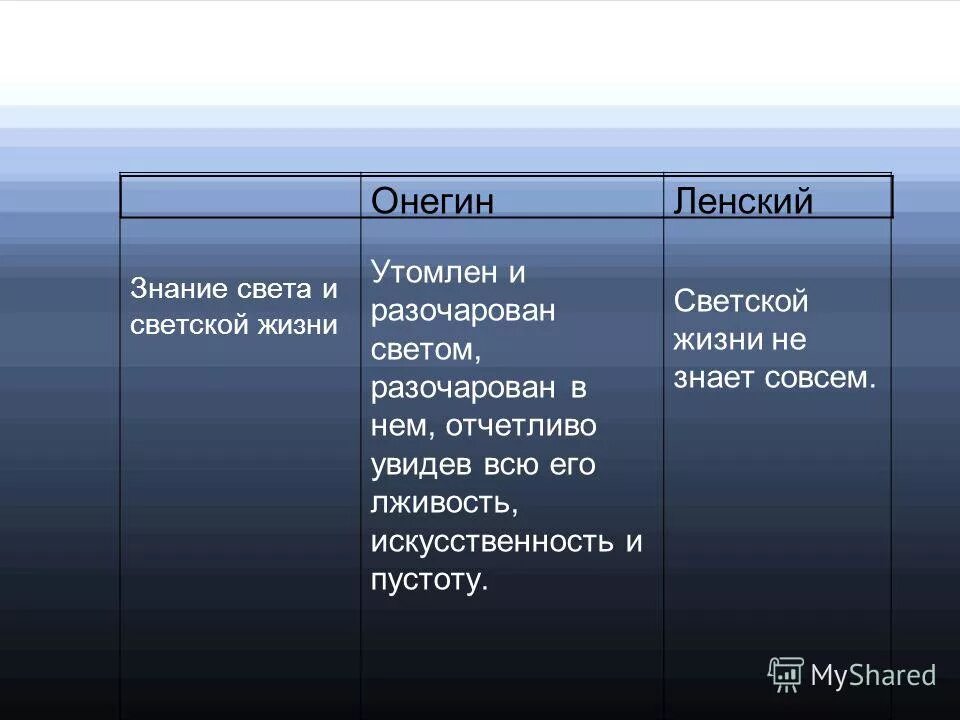 Характеристика онегина кратко. Знание светской жизни Онегина и Ленского. Знание света и светской жизни Онегина и Ленского. Сравнительная характеристика jytubyf b KT ycrjuj. Отношение к свету Онегина и Ленского.