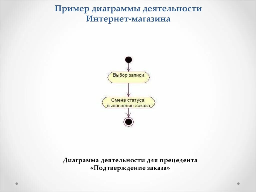 Диаграмма деятельности интернет магазина. Диаграмма деятельности. Диаграмма видов деятельности. Диаграмма активностей (activity diagram). Uml диаграмма функционирования.