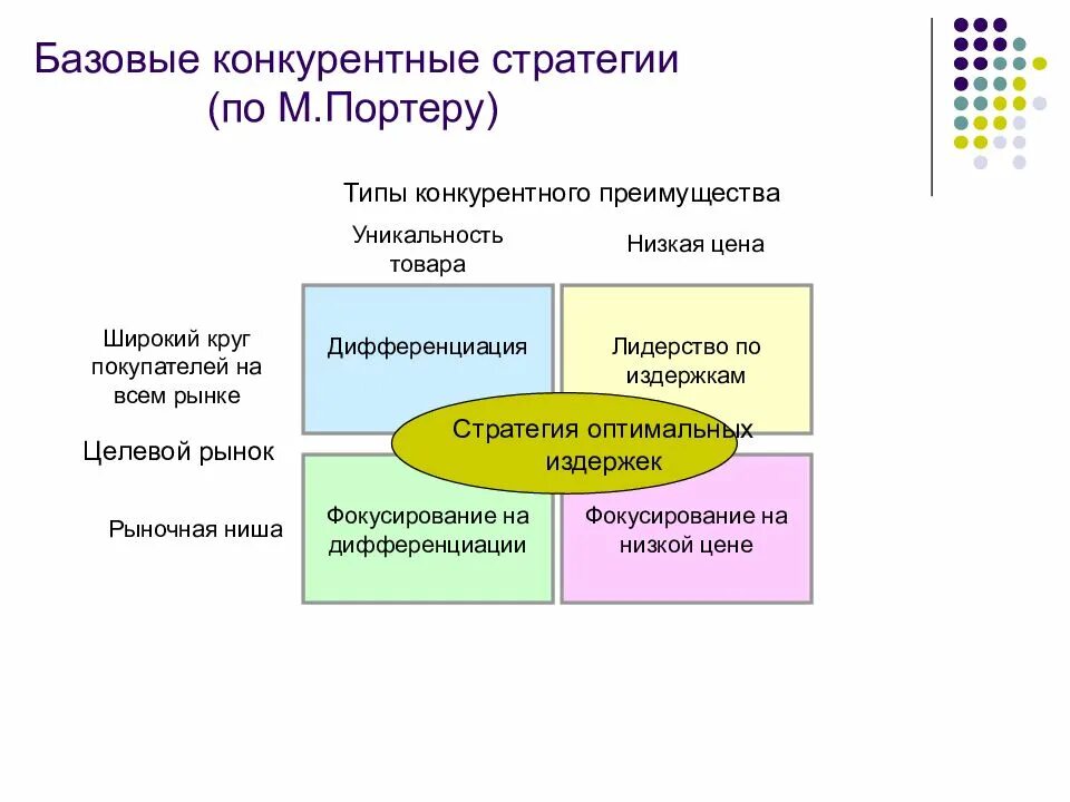 Организацией и ее конкурентами. Конкурентные стратегии Портера. Конкурентные стратегии по Портеру. М Портер конкурентная стратегия. Типы конкурентных стратегий по м Портеру.