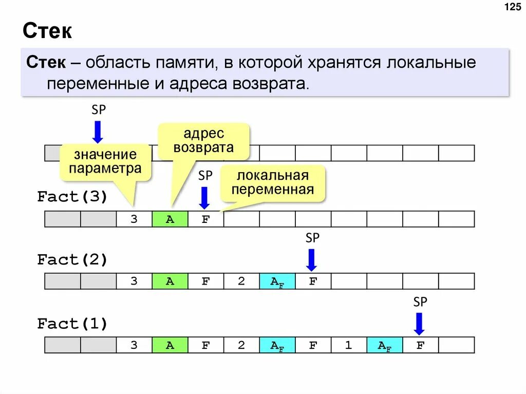 Алгоритм программирования c. Стек в программировании. Память в программировании. Виды стека в программировании. Стек программирование пример.