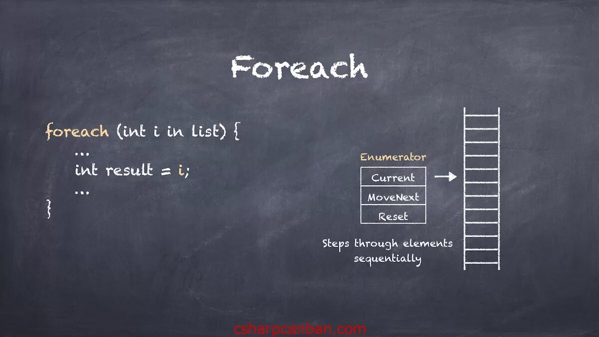 Foreach с#. Foreach синтаксис. For и foreach c# различия. C# цикл for и foreach. Jquery each