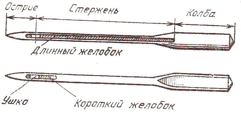 Длинный желобок иглы. Устройство машинной швейной иглы. Строение машинной швейной иглы. Машинная игла 6 класс технология. Швейные иглы для машинок 1022 схема.