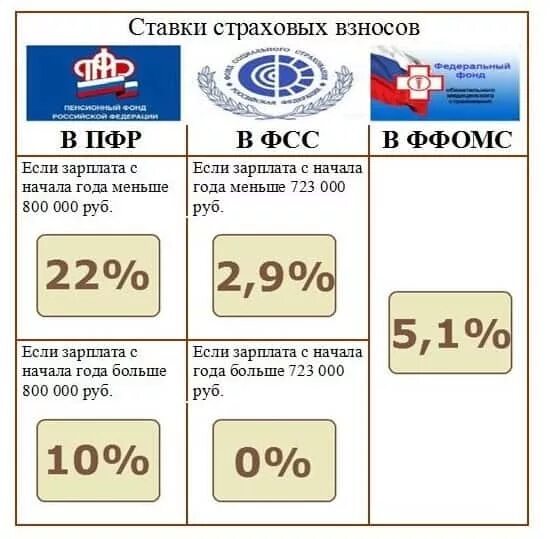 Отчисления в ФСС. Отчисления ФСС процент. Процент отчисления в ПФР. Ставки отчисления в пенсионный фонд, ФСС. Соцстрах 2023