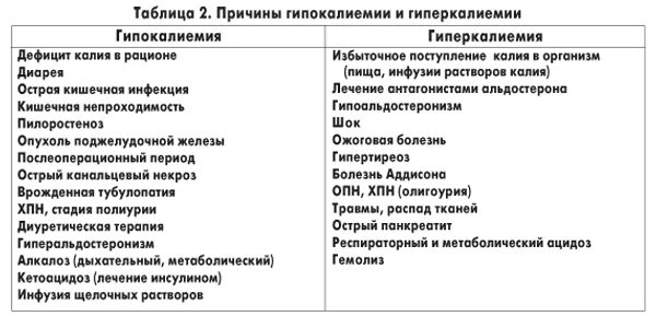 Калий повышен причины у женщин. Гиперкалиемия причины нарушения. Причины гипо и гиперкалиемии. Гипокалиемия гиперкалиемия причины. Гиперкалиемия и гипокалиемия таблица.