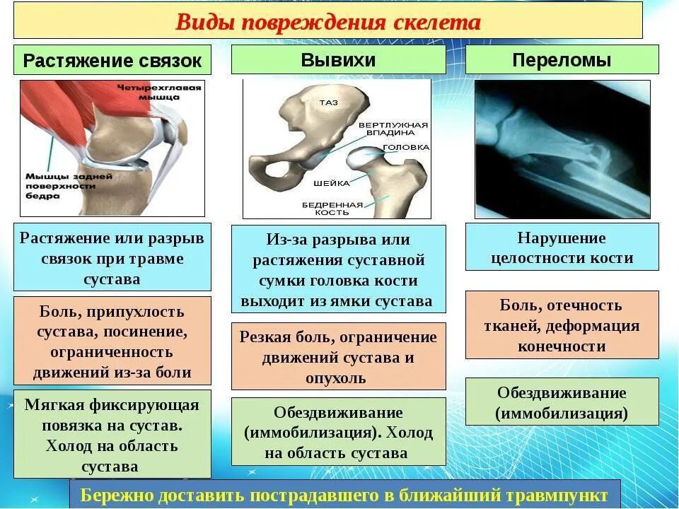 Растяжение связок перелом вывих ушиб типы травм. Таблица типы повреждений симптомы первая помощь перелом. Таблица виды травм первая помощь и симптомы растяжение перелом. Отличие перелома от растяжения.