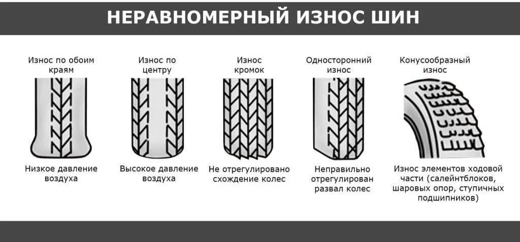 Схема износа резины на грузовом авто. Износ шин сбоку. Износ протектора передних шин КАМАЗ 43118. Износ резины на ВАЗ 2101 передних. Края толще чем середина