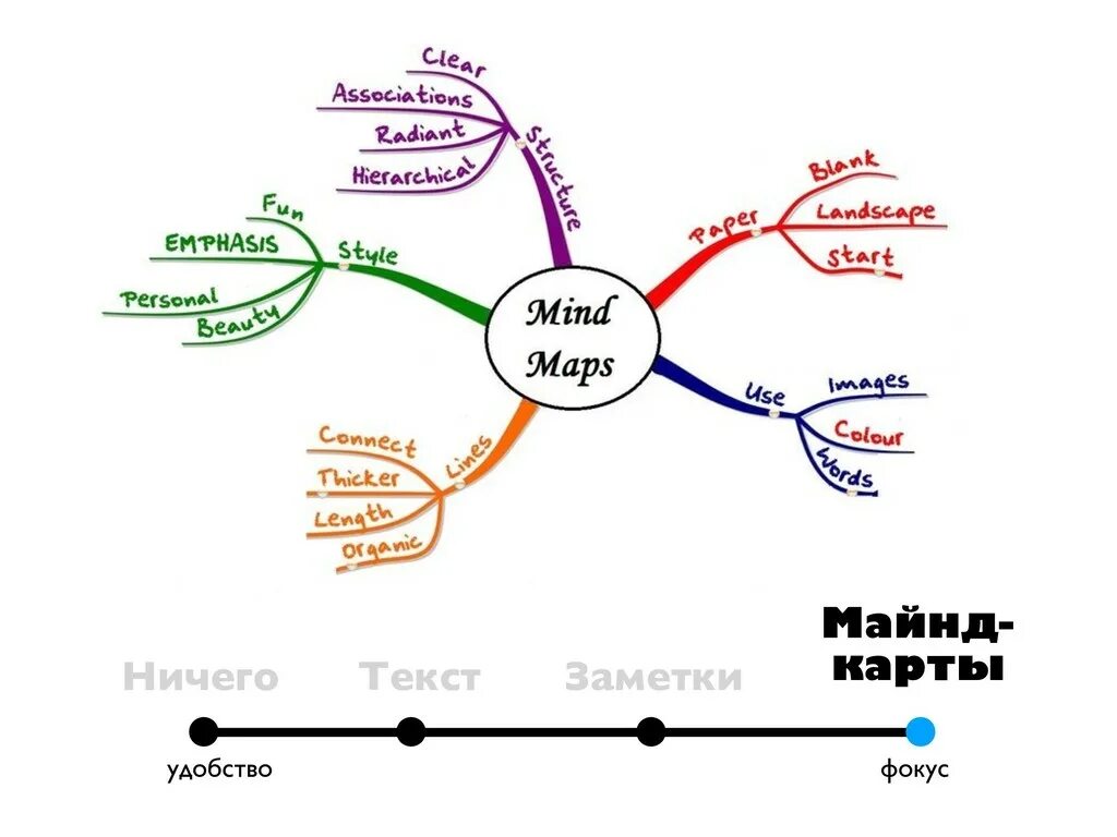 Май майнд слушать. Карта ассоциаций. ментальная карта кореи. майнд карта астрология. майнд карта салона красоты.