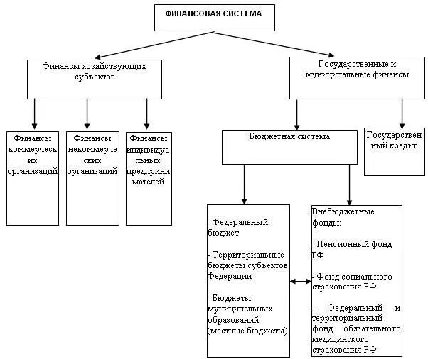 Субъекты общественных финансов. Структура системы финансов. Структура финансовой системы. Государственные финансы структура. 2. Структура финансовой системы страны.