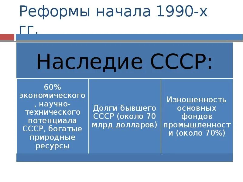 Реформы начала 20 века в россии. Реформы 1990-х гг. Экономические реформы 1990-х. Экономические преобразования 1990. Экономические реформы 1990 годов.