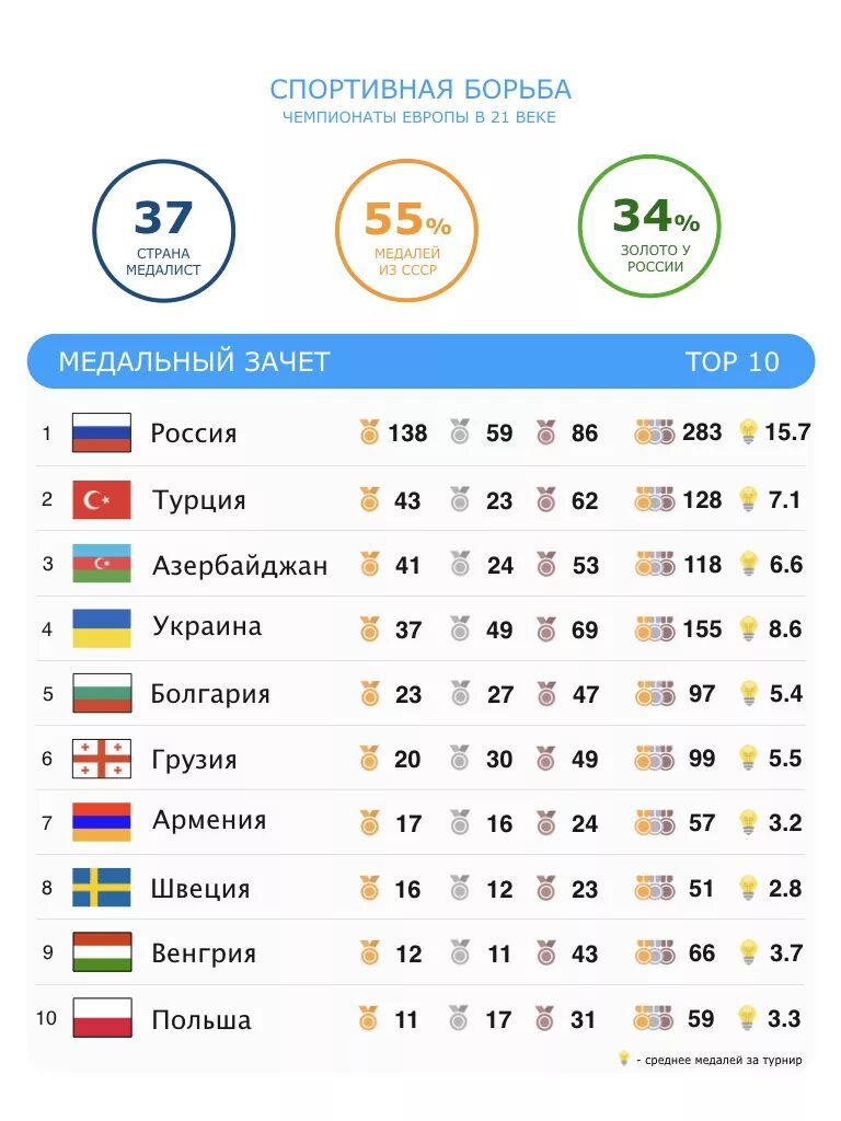 Медальный зачет чемпионата. Таблица медалей токио 2021. Биатлон медальный зачет. Медальный зачет чемпионата. Спартакиада медальный зачет.