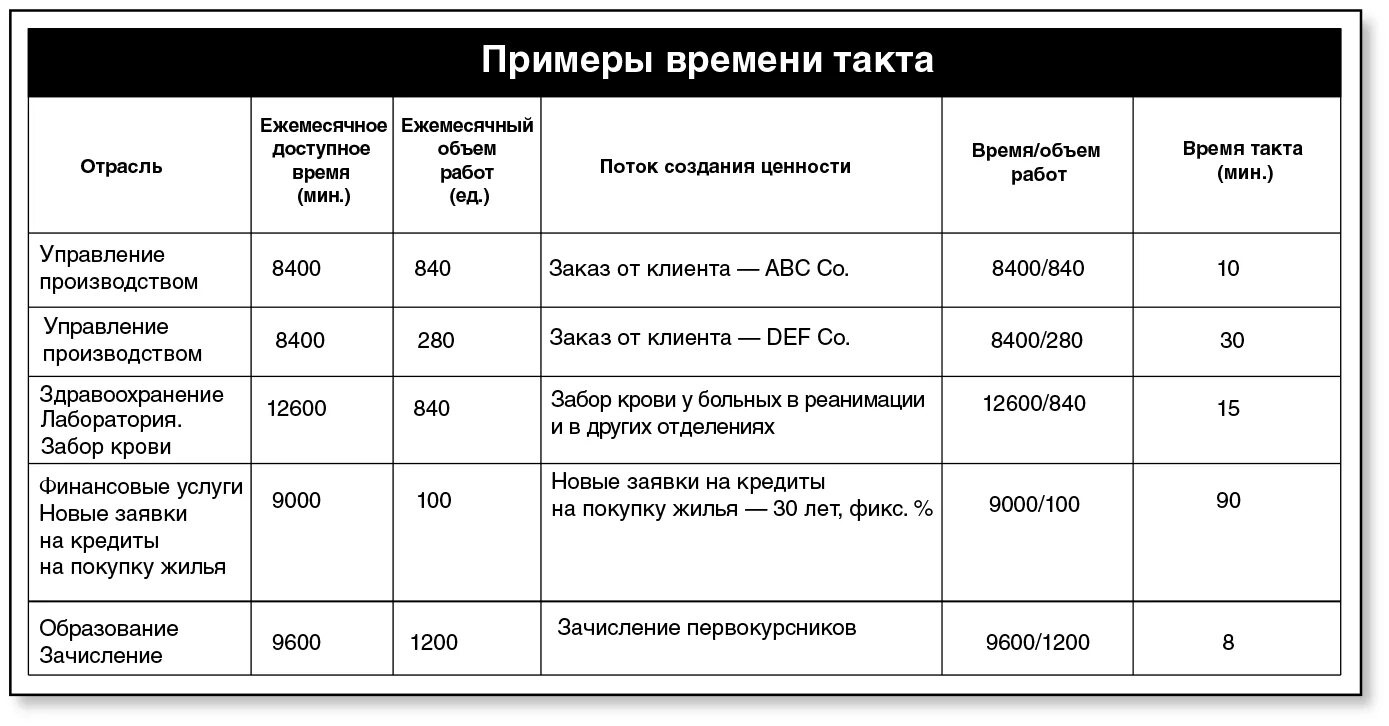 Время такта и время цикла Бережливое производство. Расчет времени такта. Время такта в бережливом производстве. Время такта в бережливом производстве расчет. Цикл бережливого производства