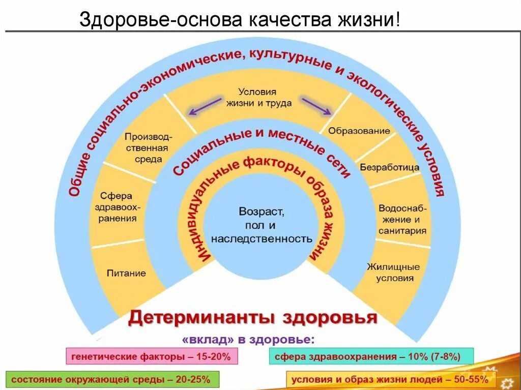 Жизненный уровень здоровья