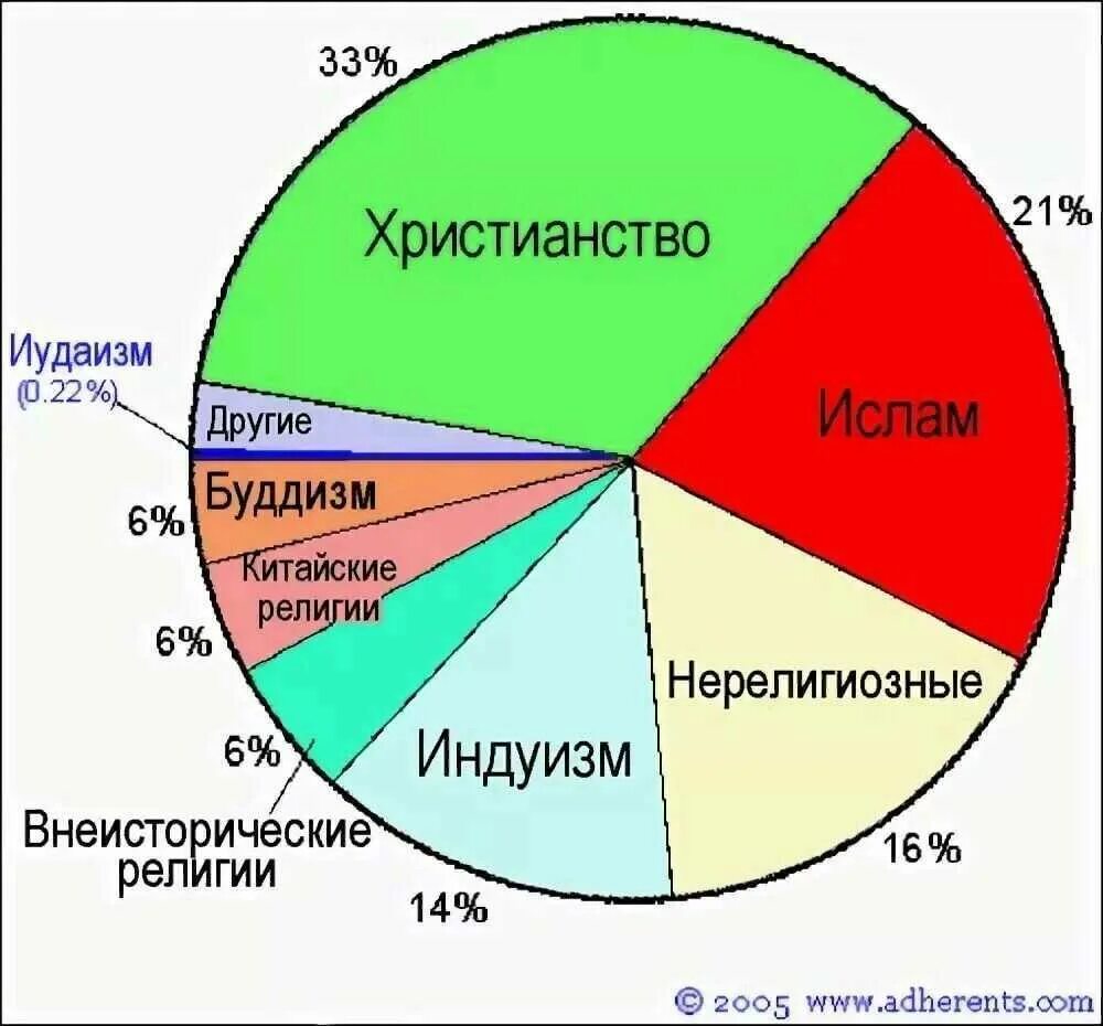 Религии по числу последователей. Самые распространённые религии. самые распространенные религии в мире.