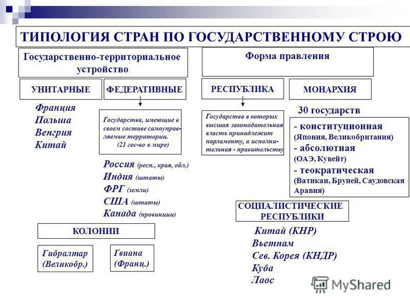 Страны азии по форме правления