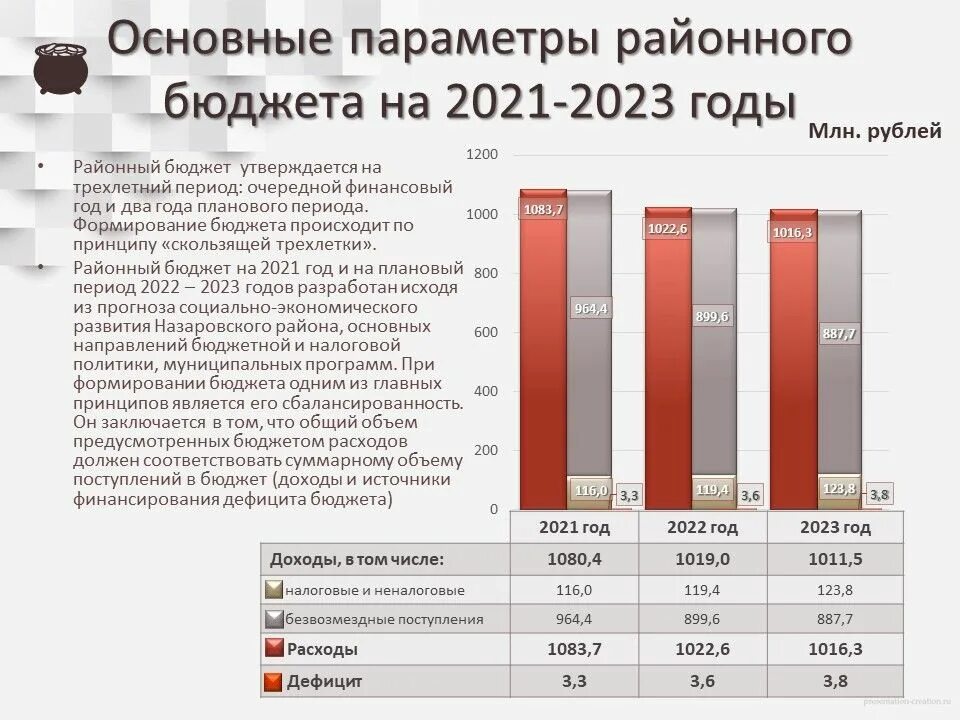 Федеральный закон о федеральном бюджете на 2020