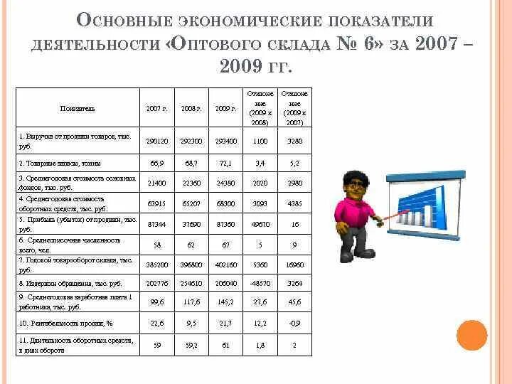 Основные экономические показатели деятельности предприятия пример Динамика основных экономических показателей предприятия
