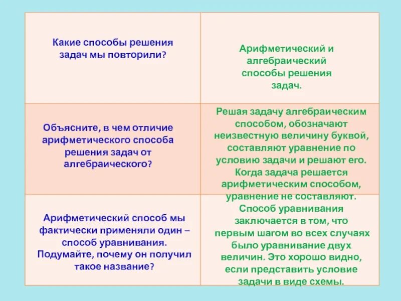 Этот метод отличается тем. Алгебраический и арифметический способ. арифметический и алгебраический методы решения. арифметический способ решения задач. алгебраический способ решения задач.