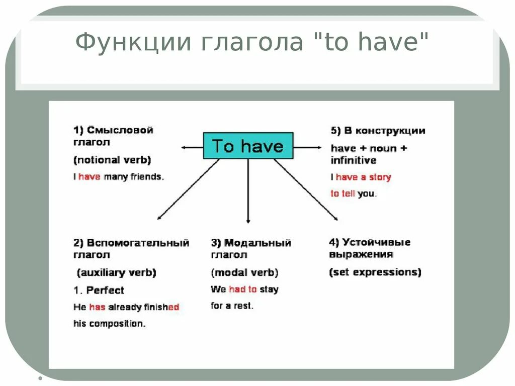 Verbs function. Функции глаголов. Функции глаголов в английском языке. Части речи в английском языке. Функции глагола в русском языке.