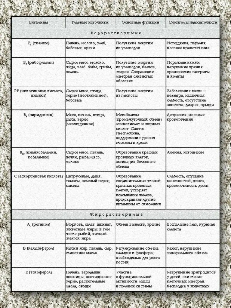 Витамины биология 9 таблица. Витамины биология таблица. Жирорастворимые витамины функции таблица. Таблица витамины жирорастворимые витамины. Таблица по биологии водорастворимые и жирорастворимые витамины.