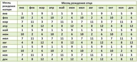 Когда будет на рождения месяца