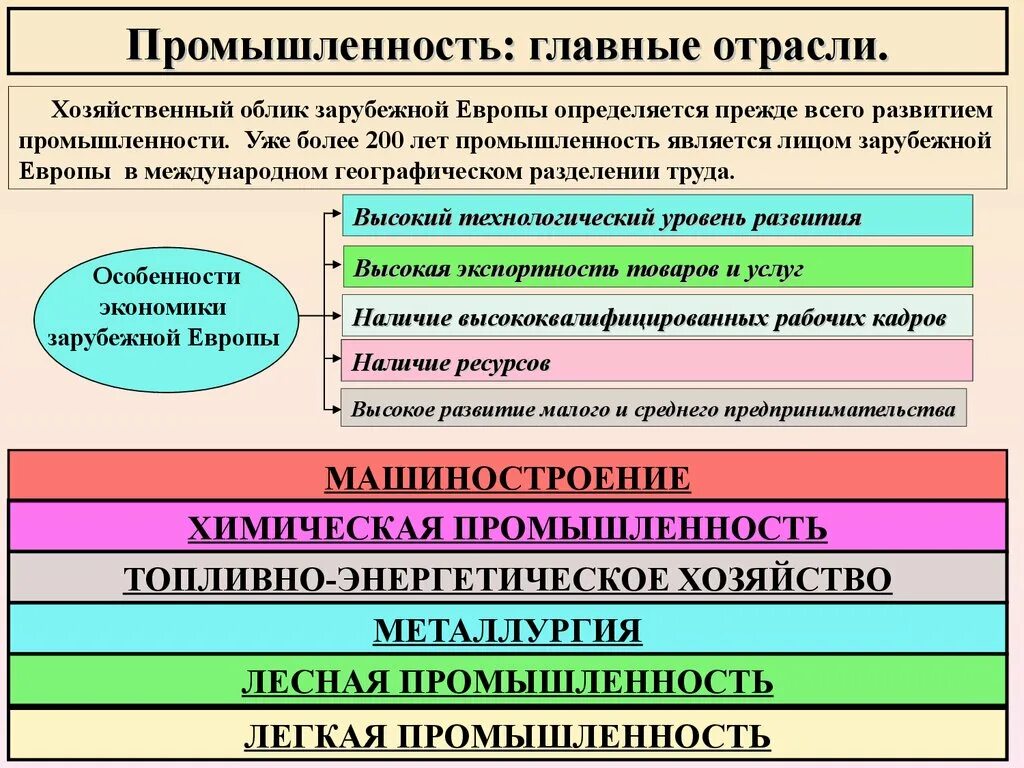 Зарубежная европа экономическое развитие. Отрасли сельского хозяйства Восточной Европы. Промышленность зарубежной Европы. Отрасли промышленности зарубежной Европы. Главные отрасли хозяйства зарубежной Европы.