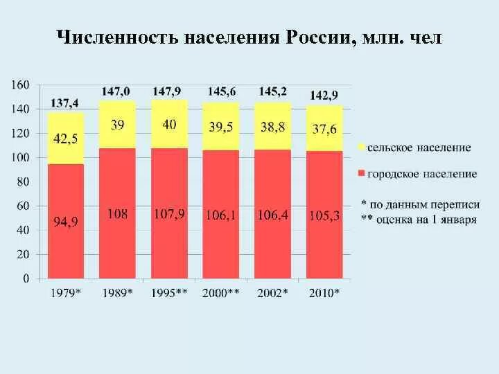 Процент сельского населения. Соотношение численности городского и сельского населения в России. Численность городского населения в РФ. Численность сельского населения. Численность сельского населения России.