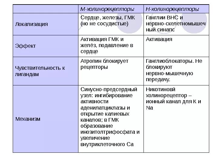 Эффекты холинорецепторов. Эффекты при стимуляции н холинорецепторов. М2 холинорецепторы локализованы. Эффекты возникающие при стимуляции холинорецепторов. М1 рецепторы локализация.