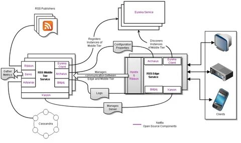 Service instance