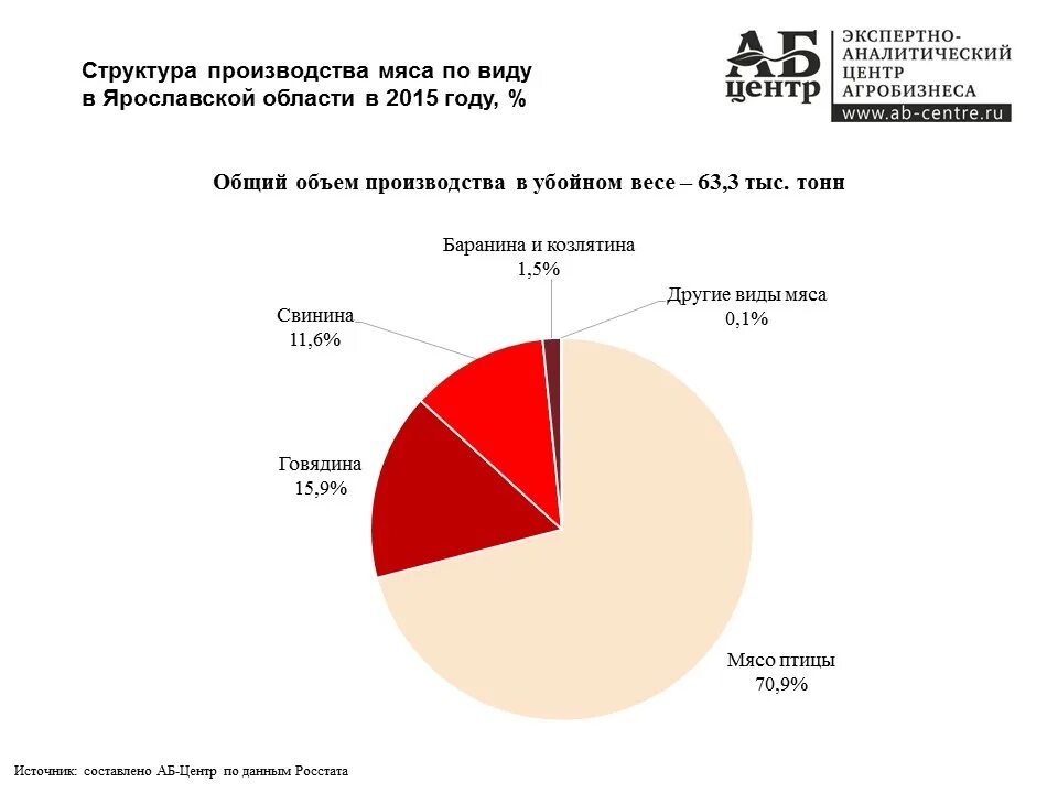 Какие товары производят в ярославской области. Хозяйство Ярославской области. Отрасли сельского хозяйства Ярославской области. Ярославская область структура экономики. Карта производства мяса.