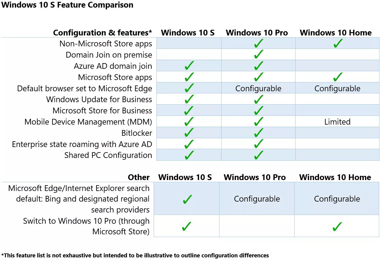 Виндовс 10 разница. Windows 10 Home vs Pro отличия. Windows 10 Pro vs Home Comparison. Win 10 Home vs win 10 Pro отличия. Версии Windows.