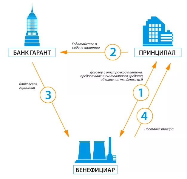 Банковская гарантия принципал и бенефициар в схеме. Схема выдачи банковской гарантии. Схема предоставления банковской гарантии. Схема банковской гарантии принципал бенефициар и Гарант.