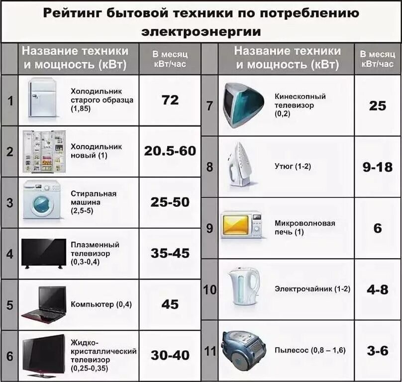 Потребление энергии холодильником. Потребление электроэнергии холодильником в месяц. Потребление электроэнергии бытовыми приборами таблица КВТ В час. Потребление электроэнергии холодильником в час КВТ. Утюг киловатт час