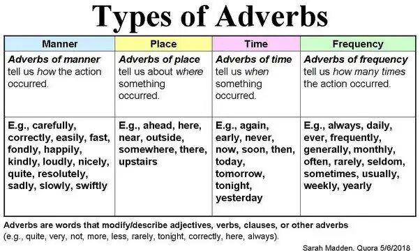 I often answer. Types of adverbs. Types of adverbs in English. Adverbs of time and place таблица. Adverbial phrases в английском.