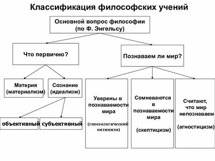 Последовательность философских направлений