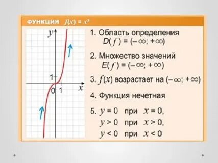 Область значение y x 1