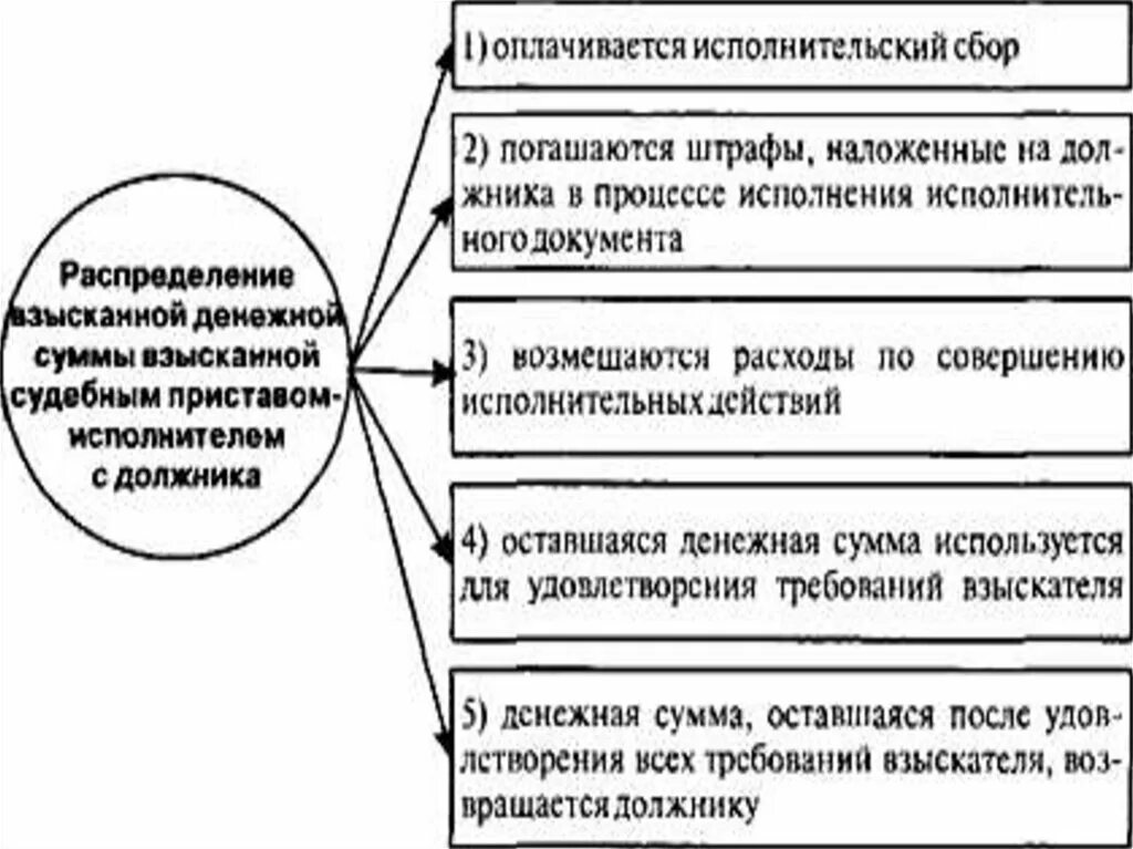 Расходы по совершению исполнительских действии