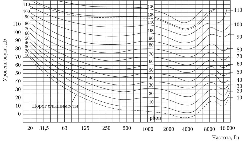 Кривые равной громкости. Кривые Флетчера-мэнсона кривые равные громкости. Кривые равной громкости Изофоны. Кр вые равгной громкости. График кривых равной громкости.