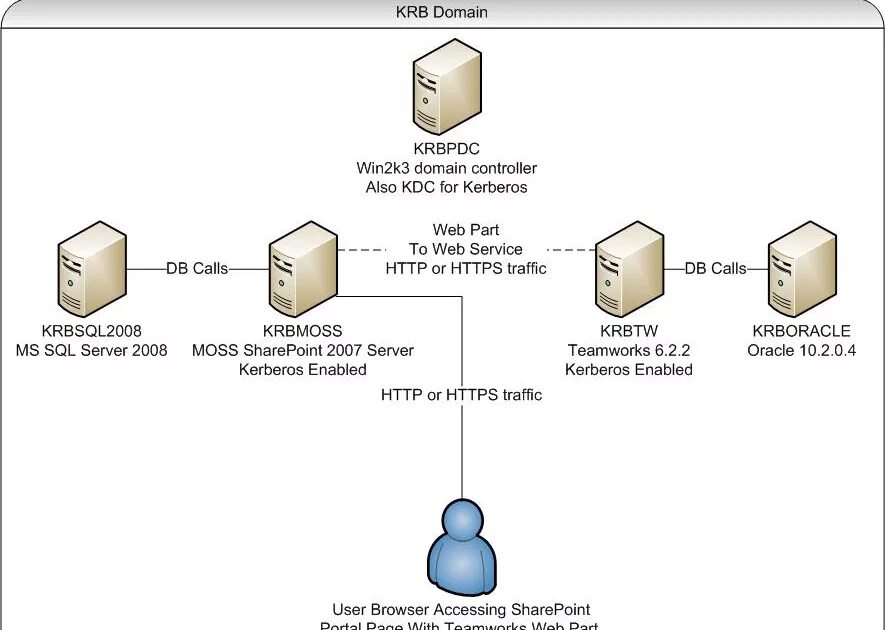 Аутентификация в сервисе 1с. Схема авторизации kerberos. kerberos authentication web. простыми словами аутентификация kerberos. kerberos authentication в web-приложении схема.