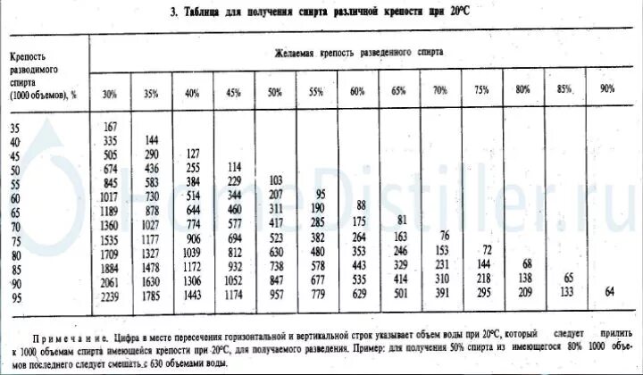 Крепость первака самогона из браги. Таблица разведения спирта водой. Таблица самогонщика. Таблица температуры спирта и крепости. При скольки градусах гонит самогон