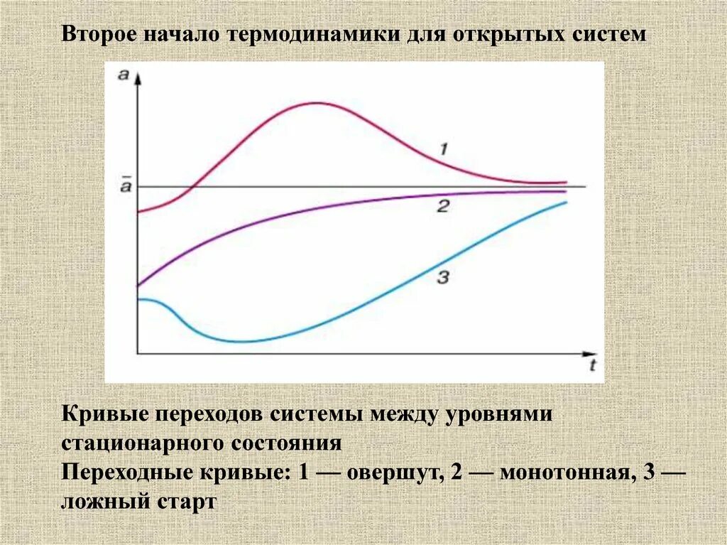 Стационарная кривая. Кривые переходов между стационарными состояниями. Второе начало термодинамики для открытых систем. Второе начало термодинамики для стационарного состояния системы. Стационарные состояния процессы.