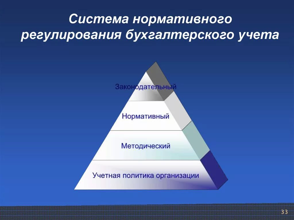 Сущность нормативного регулирования. Уровни нормативного регулирования бухучета. система нормативного регулирования бухгалтерского. систама нормативного регуливорания бу. нормативное регулирование бухгалтерского учета.