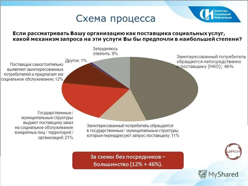 Регистр поставщиков соц услуг. Социум волгоград официальный сайт. Некоммерческая организация социального обслуживания. Путеводитель для нко депсоц. Нко рынок социальных услуг.
