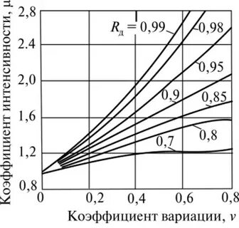 Метод коэффициента максимума